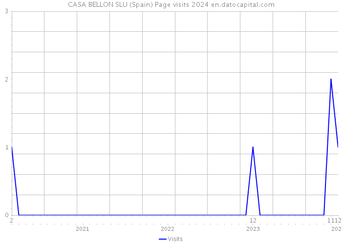 CASA BELLON SLU (Spain) Page visits 2024 