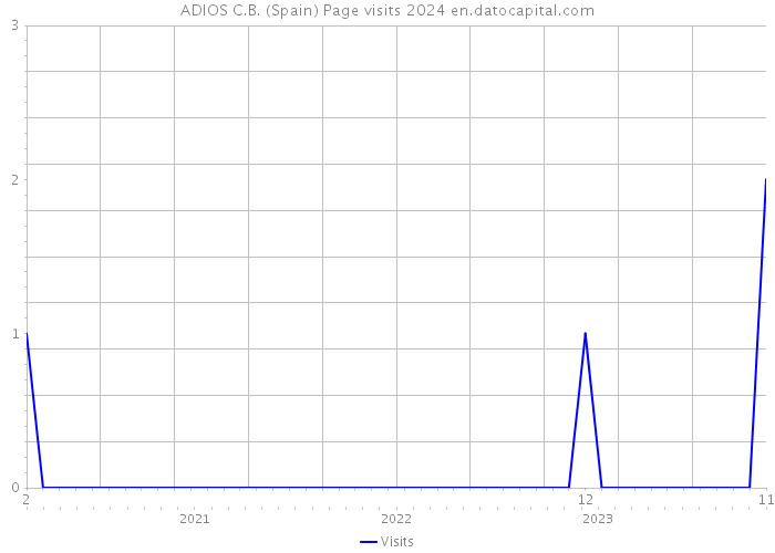 ADIOS C.B. (Spain) Page visits 2024 