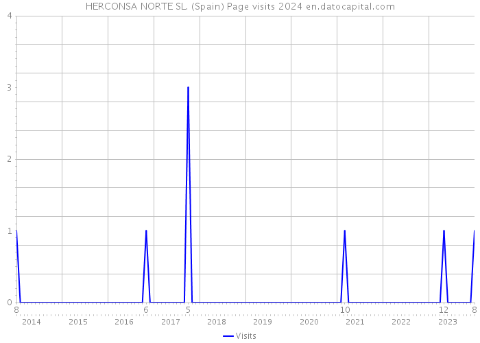 HERCONSA NORTE SL. (Spain) Page visits 2024 
