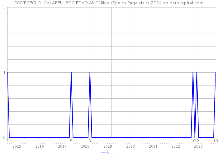 PORT SEGUR-CALAFELL SOCIEDAD ANONIMA (Spain) Page visits 2024 