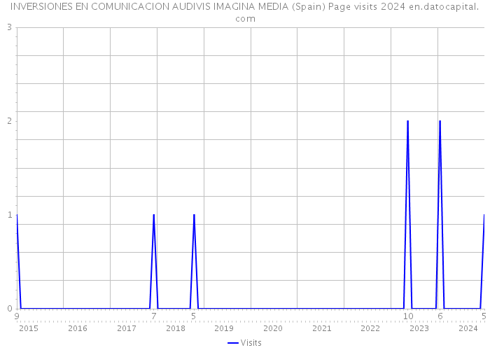 INVERSIONES EN COMUNICACION AUDIVIS IMAGINA MEDIA (Spain) Page visits 2024 