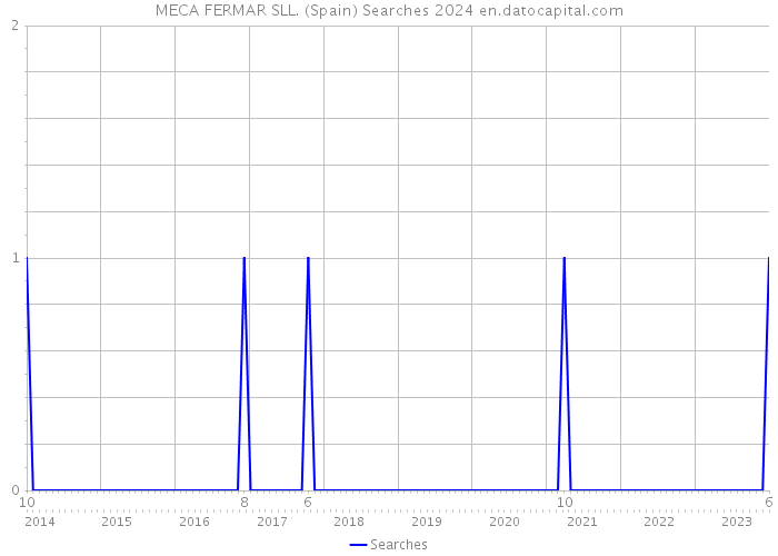MECA FERMAR SLL. (Spain) Searches 2024 
