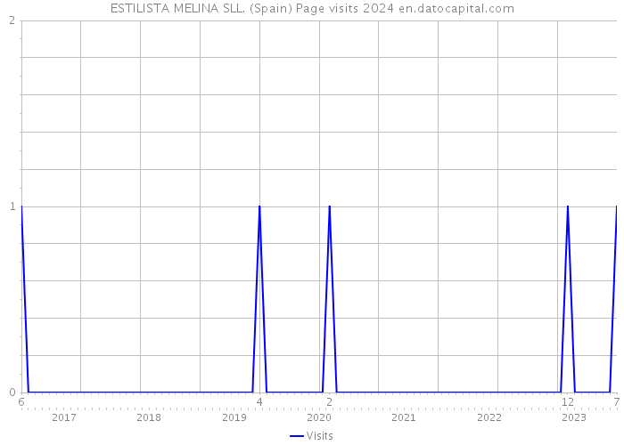 ESTILISTA MELINA SLL. (Spain) Page visits 2024 