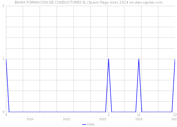 BAHIA FORMACION DE CONDUCTORES SL (Spain) Page visits 2024 