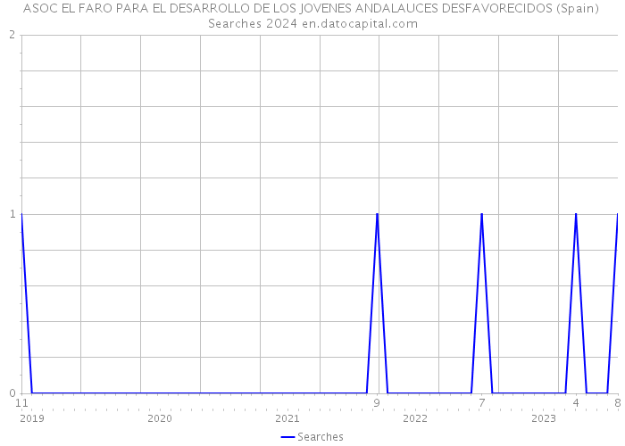 ASOC EL FARO PARA EL DESARROLLO DE LOS JOVENES ANDALAUCES DESFAVORECIDOS (Spain) Searches 2024 