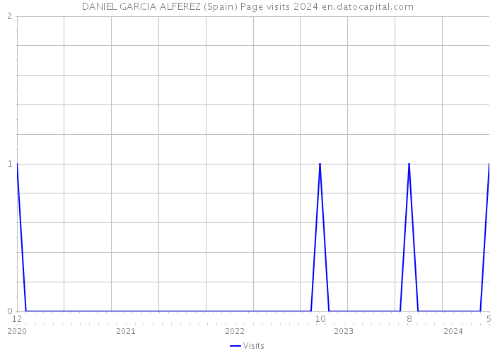 DANIEL GARCIA ALFEREZ (Spain) Page visits 2024 