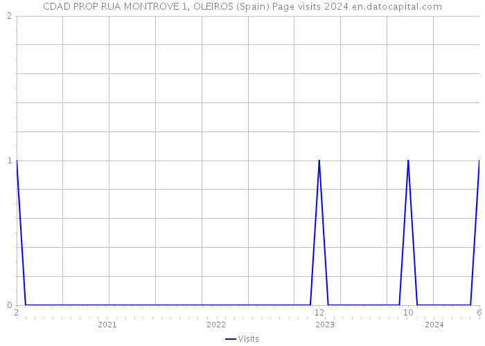 CDAD PROP RUA MONTROVE 1, OLEIROS (Spain) Page visits 2024 