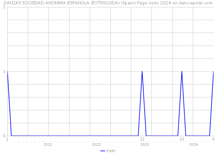 DANZAS SOCIEDAD ANONIMA ESPANOLA (EXTINGUIDA) (Spain) Page visits 2024 