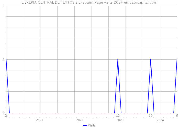 LIBRERIA CENTRAL DE TEXTOS S.L (Spain) Page visits 2024 