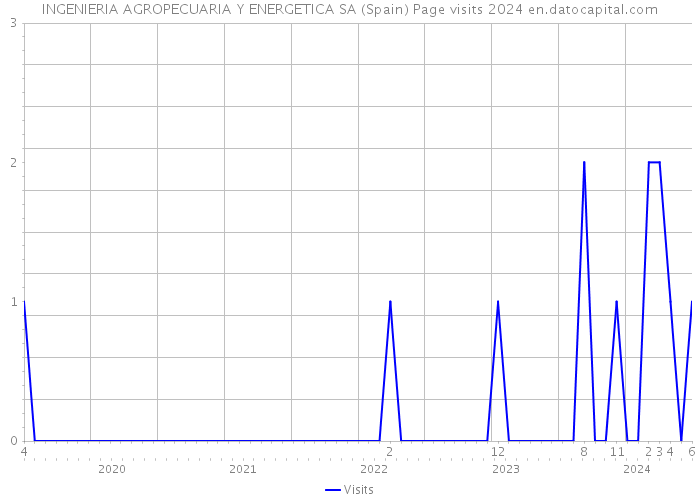 INGENIERIA AGROPECUARIA Y ENERGETICA SA (Spain) Page visits 2024 