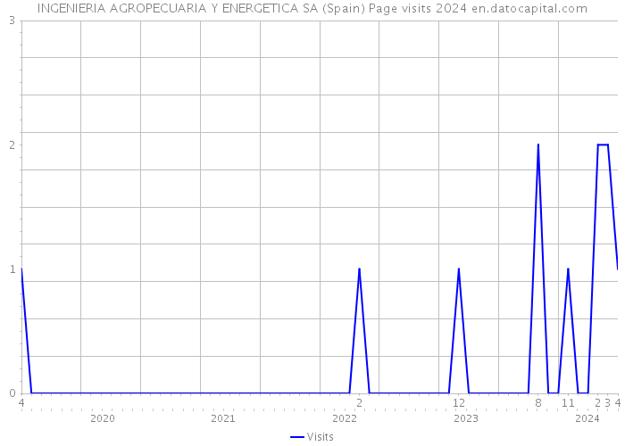 INGENIERIA AGROPECUARIA Y ENERGETICA SA (Spain) Page visits 2024 