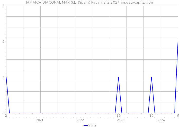 JAMAICA DIAGONAL MAR S.L. (Spain) Page visits 2024 