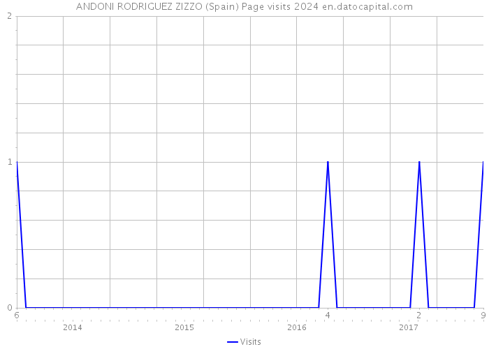 ANDONI RODRIGUEZ ZIZZO (Spain) Page visits 2024 