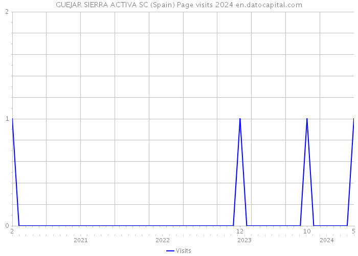 GUEJAR SIERRA ACTIVA SC (Spain) Page visits 2024 