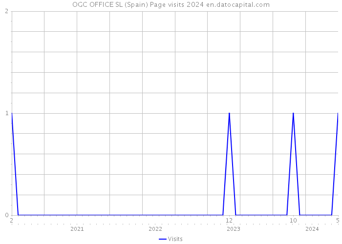 OGC OFFICE SL (Spain) Page visits 2024 