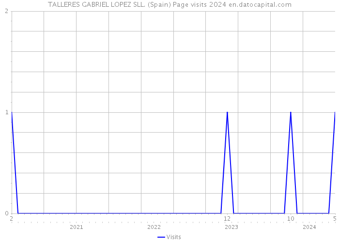 TALLERES GABRIEL LOPEZ SLL. (Spain) Page visits 2024 