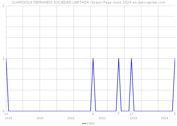 GUARDIOLA FERRANDIS SOCIEDAD LIMITADA (Spain) Page visits 2024 