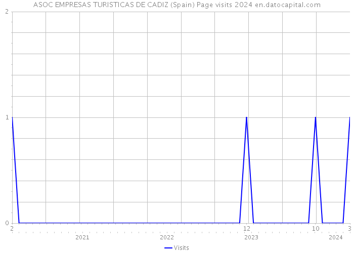 ASOC EMPRESAS TURISTICAS DE CADIZ (Spain) Page visits 2024 