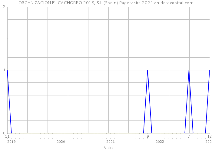 ORGANIZACION EL CACHORRO 2016, S.L (Spain) Page visits 2024 