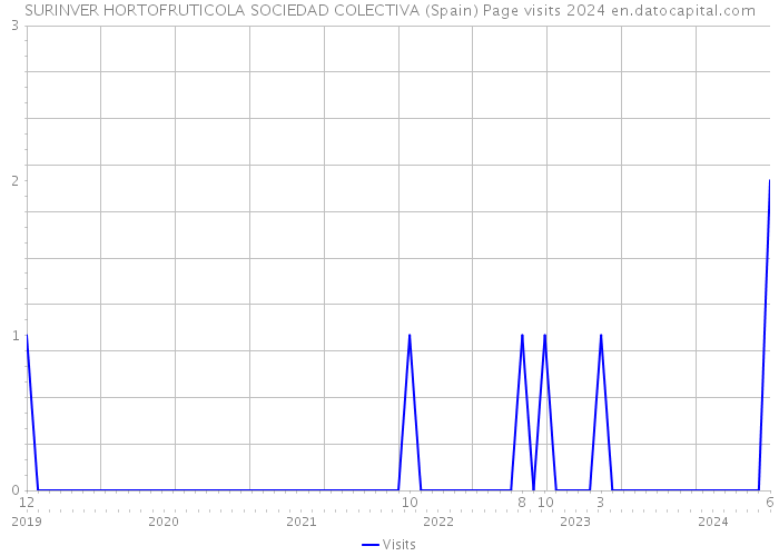 SURINVER HORTOFRUTICOLA SOCIEDAD COLECTIVA (Spain) Page visits 2024 