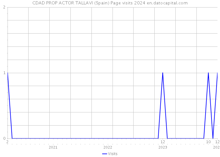 CDAD PROP ACTOR TALLAVI (Spain) Page visits 2024 