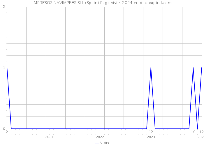 IMPRESOS NAVIMPRES SLL (Spain) Page visits 2024 