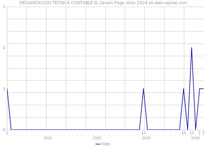 ORGANIZACION TECNICA CONTABLE SL (Spain) Page visits 2024 
