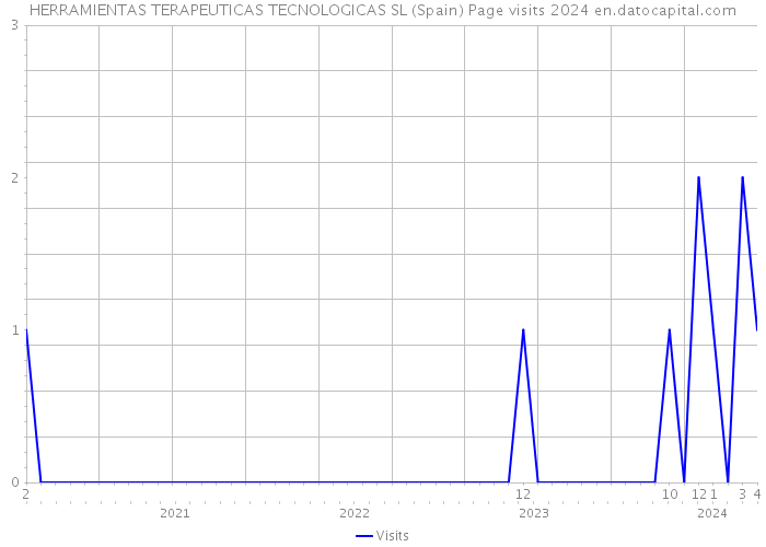 HERRAMIENTAS TERAPEUTICAS TECNOLOGICAS SL (Spain) Page visits 2024 