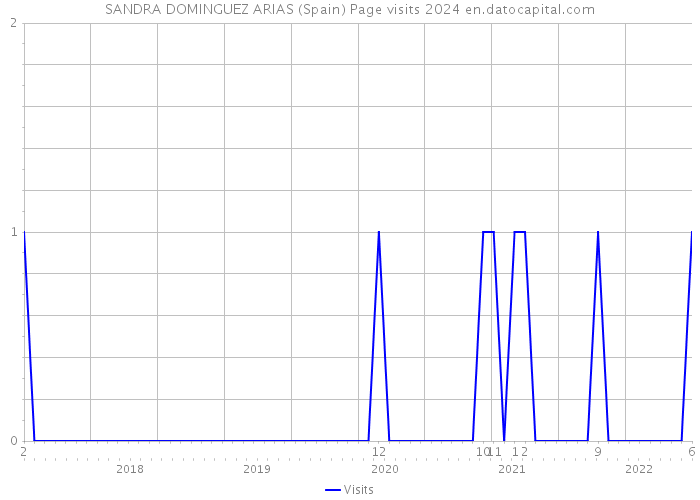 SANDRA DOMINGUEZ ARIAS (Spain) Page visits 2024 