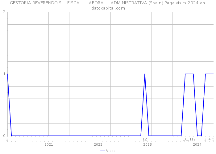 GESTORIA REVERENDO S.L. FISCAL - LABORAL - ADMINISTRATIVA (Spain) Page visits 2024 