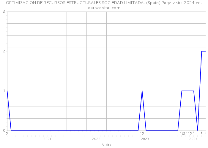 OPTIMIZACION DE RECURSOS ESTRUCTURALES SOCIEDAD LIMITADA. (Spain) Page visits 2024 