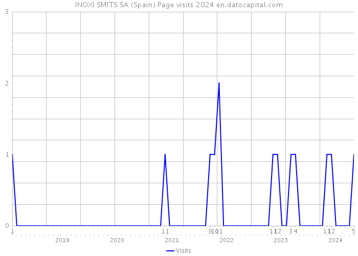 INOXI SMITS SA (Spain) Page visits 2024 