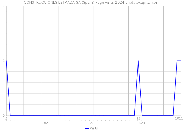 CONSTRUCCIONES ESTRADA SA (Spain) Page visits 2024 