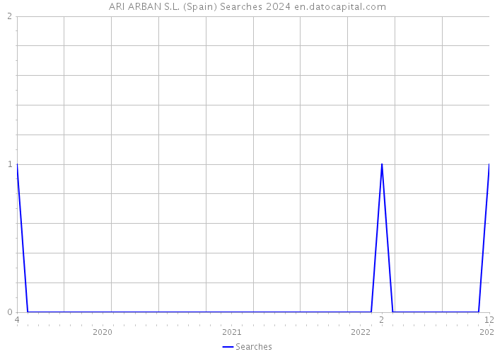 ARI ARBAN S.L. (Spain) Searches 2024 