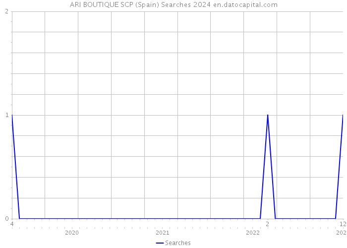 ARI BOUTIQUE SCP (Spain) Searches 2024 