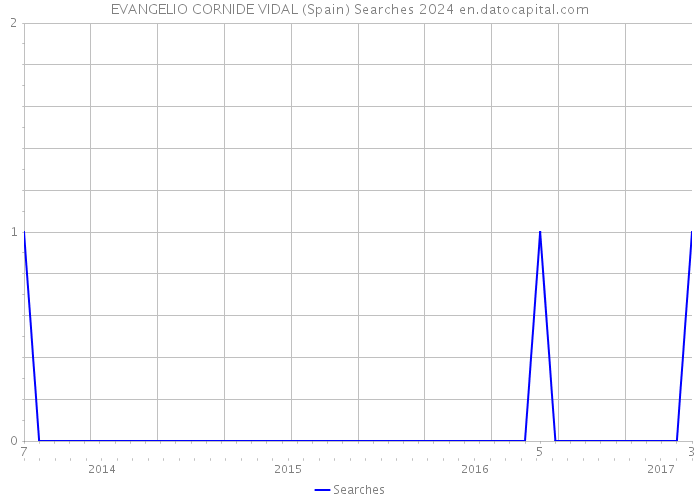 EVANGELIO CORNIDE VIDAL (Spain) Searches 2024 