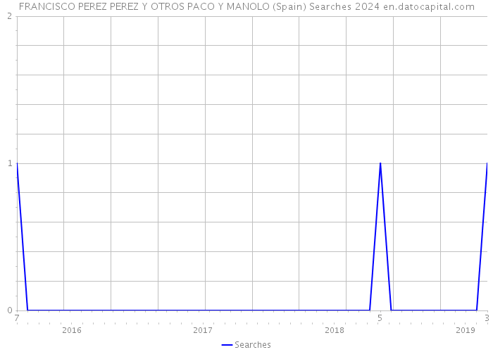 FRANCISCO PEREZ PEREZ Y OTROS PACO Y MANOLO (Spain) Searches 2024 