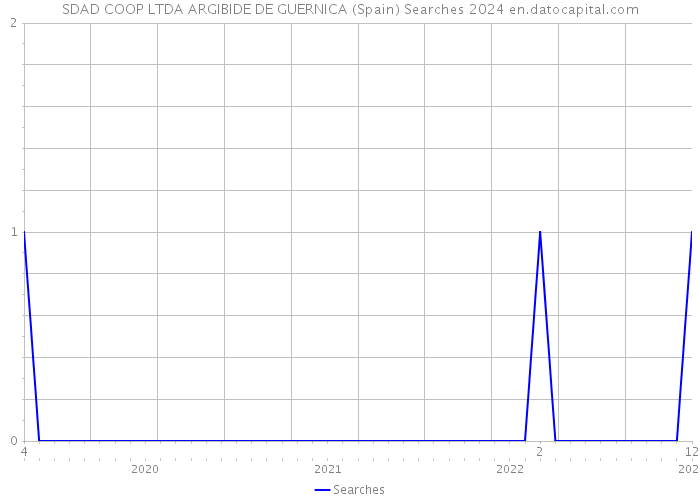 SDAD COOP LTDA ARGIBIDE DE GUERNICA (Spain) Searches 2024 