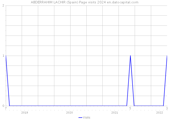 ABDERRAHIM LACHIR (Spain) Page visits 2024 