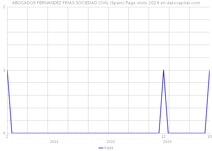 ABOGADOS FERNANDEZ FRIAS SOCIEDAD CIVIL (Spain) Page visits 2024 