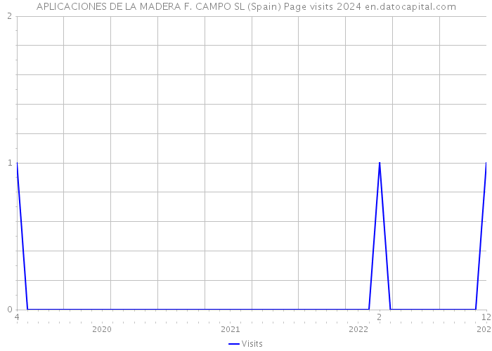 APLICACIONES DE LA MADERA F. CAMPO SL (Spain) Page visits 2024 