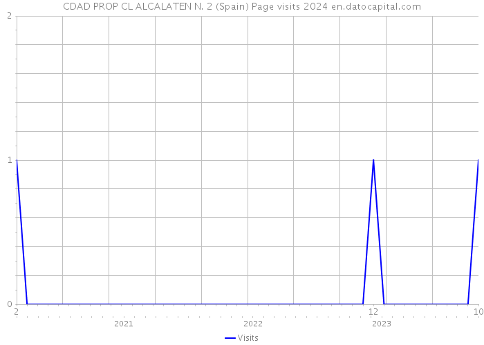 CDAD PROP CL ALCALATEN N. 2 (Spain) Page visits 2024 