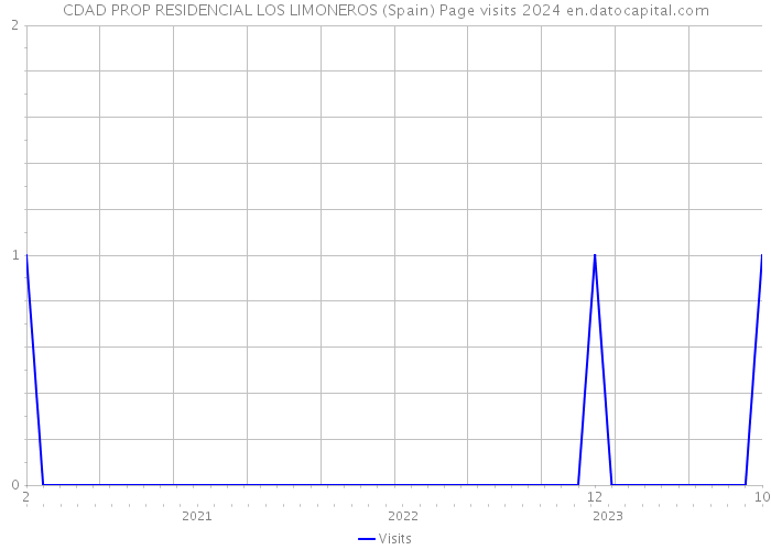 CDAD PROP RESIDENCIAL LOS LIMONEROS (Spain) Page visits 2024 