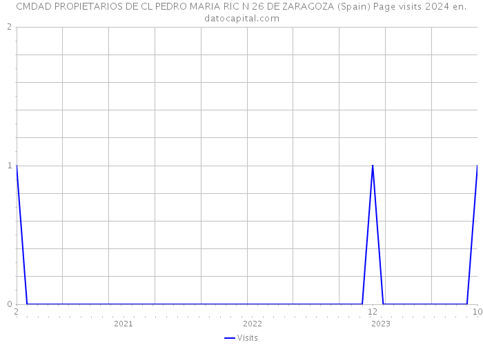 CMDAD PROPIETARIOS DE CL PEDRO MARIA RIC N 26 DE ZARAGOZA (Spain) Page visits 2024 