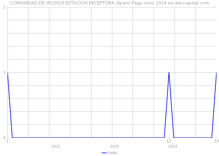 COMUNIDAD DE VECINOS ESTACION RECEPTORA (Spain) Page visits 2024 