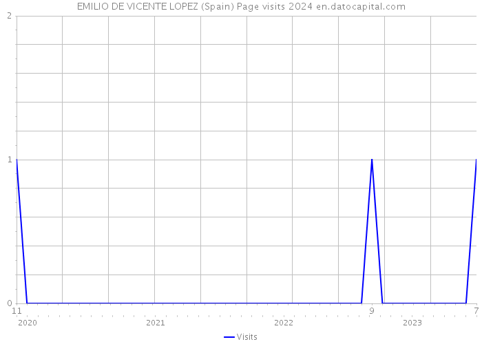 EMILIO DE VICENTE LOPEZ (Spain) Page visits 2024 