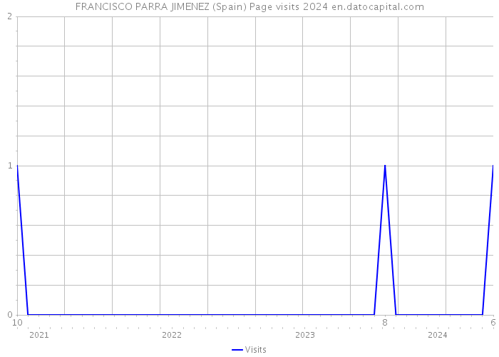 FRANCISCO PARRA JIMENEZ (Spain) Page visits 2024 