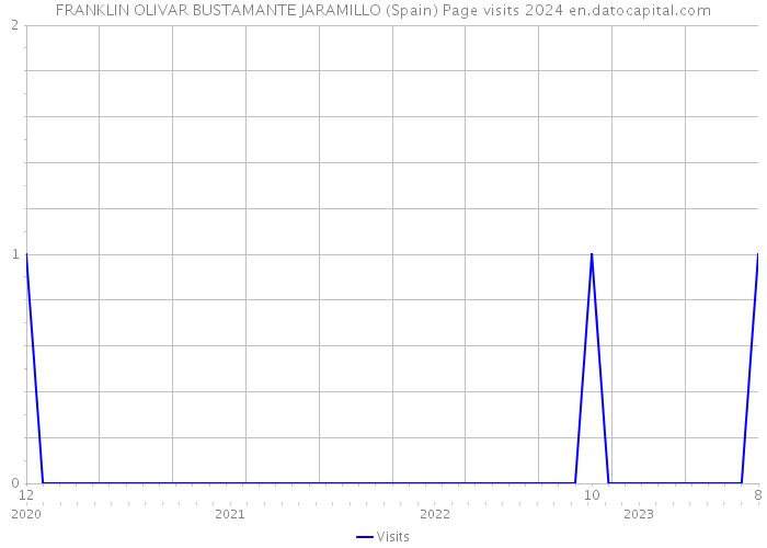 FRANKLIN OLIVAR BUSTAMANTE JARAMILLO (Spain) Page visits 2024 
