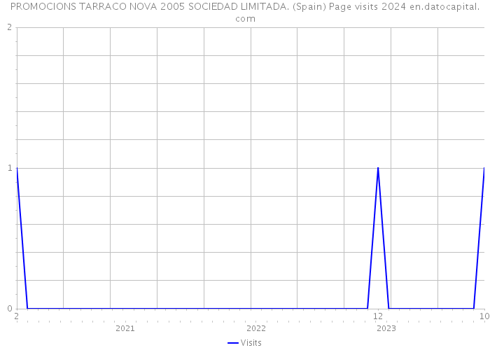 PROMOCIONS TARRACO NOVA 2005 SOCIEDAD LIMITADA. (Spain) Page visits 2024 