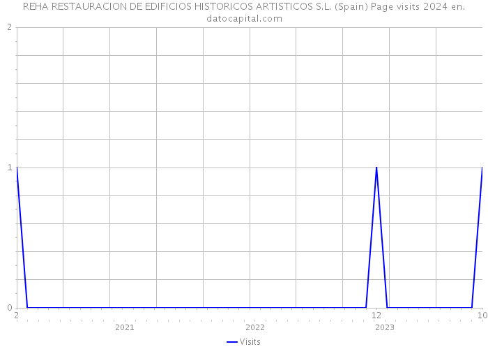 REHA RESTAURACION DE EDIFICIOS HISTORICOS ARTISTICOS S.L. (Spain) Page visits 2024 